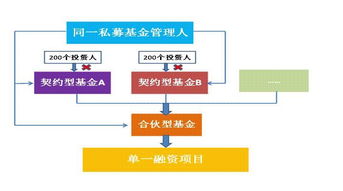資管新規(guī)落地后私募基金產(chǎn)品架構(gòu)設(shè)計(jì)的核心關(guān)注點(diǎn)與數(shù)字化賦能